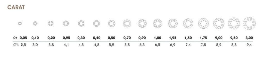 Diamond carat chart, courtesy of International Gemological Institute (IGI)